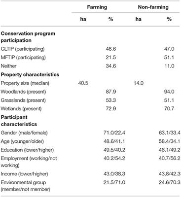 Environmental Concerns and Stewardship Behaviors Among Rural Landowners: What Supports Farmers and Non-farmers in Being Good Stewards?